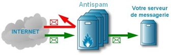 Solution antispam professionnelle